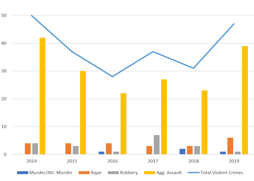 Crime and Violence in Port Townsend