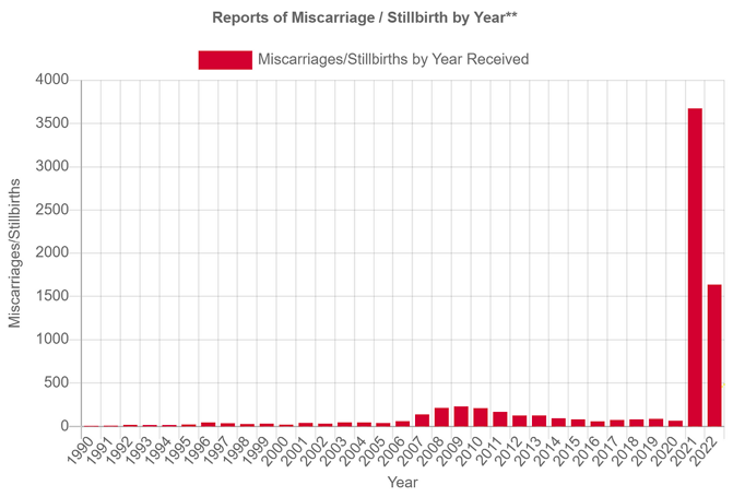 VAERS Miscarriage Deaths By Year