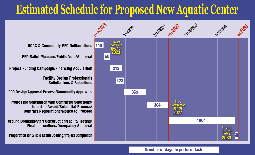 $10.5 Million Cost Overruns and Delays Projected for PT Aquatic Center  — A PROFESSIONAL ANALYSIS —